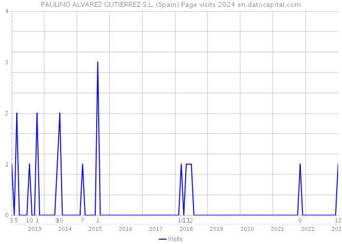 PAULINO ALVAREZ GUTIERREZ S.L. (Spain) Page visits 2024 