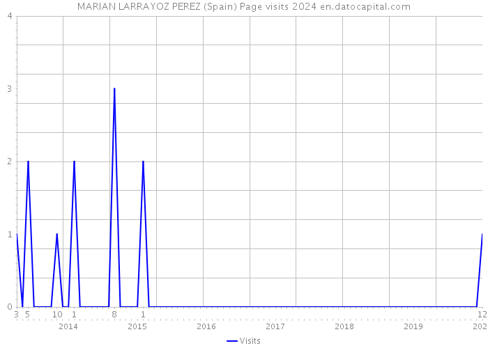MARIAN LARRAYOZ PEREZ (Spain) Page visits 2024 