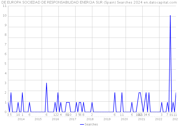 DE EUROPA SOCIEDAD DE RESPONSABILIDAD ENERGIA SUR (Spain) Searches 2024 