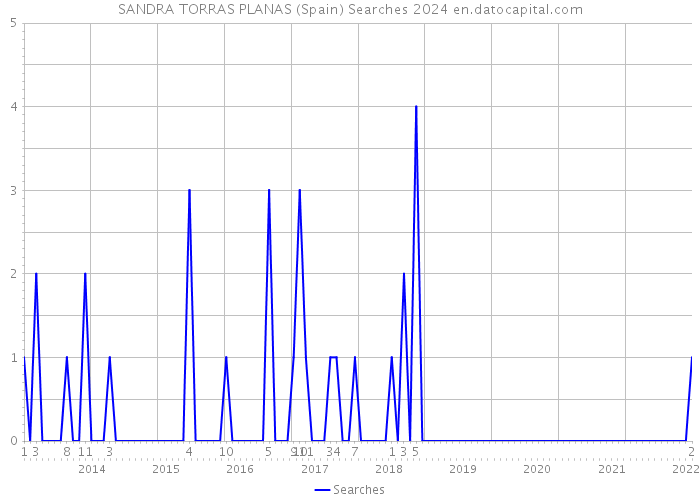 SANDRA TORRAS PLANAS (Spain) Searches 2024 