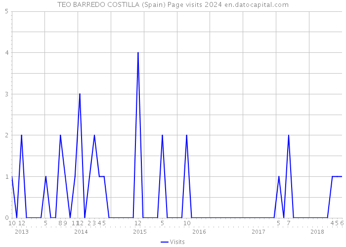 TEO BARREDO COSTILLA (Spain) Page visits 2024 