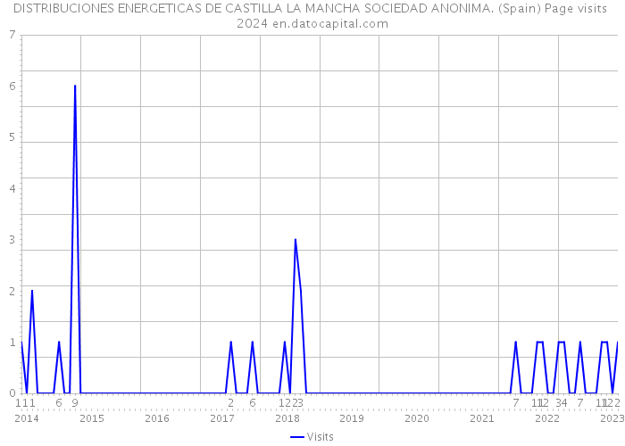 DISTRIBUCIONES ENERGETICAS DE CASTILLA LA MANCHA SOCIEDAD ANONIMA. (Spain) Page visits 2024 