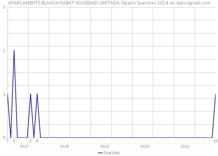 APARCAMENTS BLANCH RABAT SOCIEDAD LIMITADA (Spain) Searches 2024 