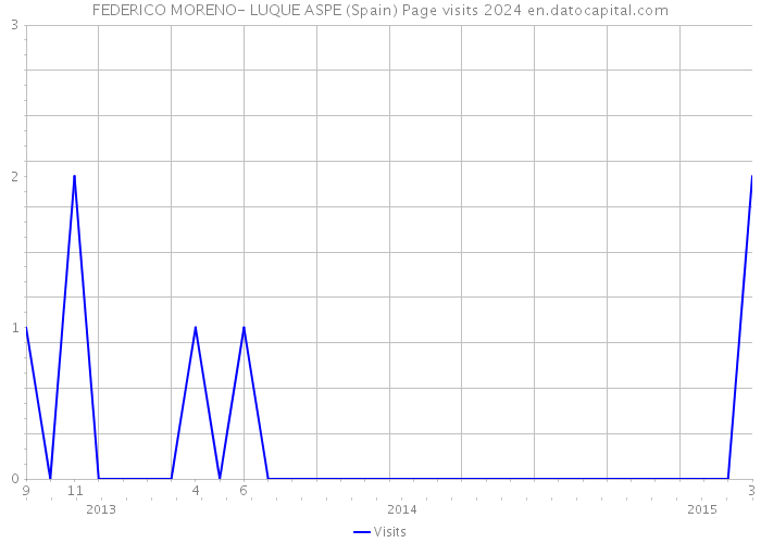 FEDERICO MORENO- LUQUE ASPE (Spain) Page visits 2024 