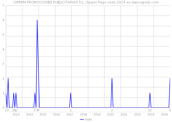 GIPREM PROMOCIONES PUBLICITARIAS S.L. (Spain) Page visits 2024 