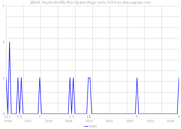 JESUS VILLALON DEL RIO (Spain) Page visits 2024 