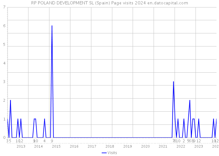 RP POLAND DEVELOPMENT SL (Spain) Page visits 2024 