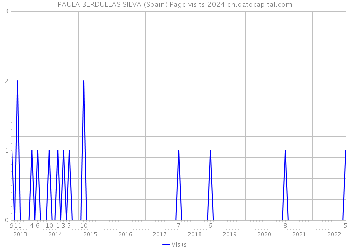 PAULA BERDULLAS SILVA (Spain) Page visits 2024 