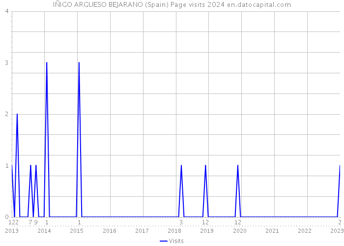 IÑIGO ARGUESO BEJARANO (Spain) Page visits 2024 