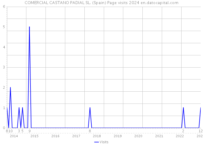 COMERCIAL CASTANO PADIAL SL. (Spain) Page visits 2024 