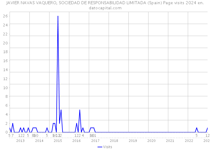 JAVIER NAVAS VAQUERO, SOCIEDAD DE RESPONSABILIDAD LIMITADA (Spain) Page visits 2024 