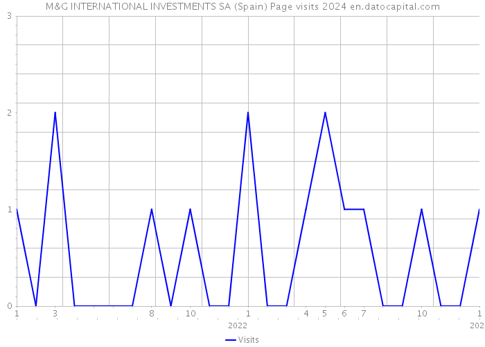 M&G INTERNATIONAL INVESTMENTS SA (Spain) Page visits 2024 