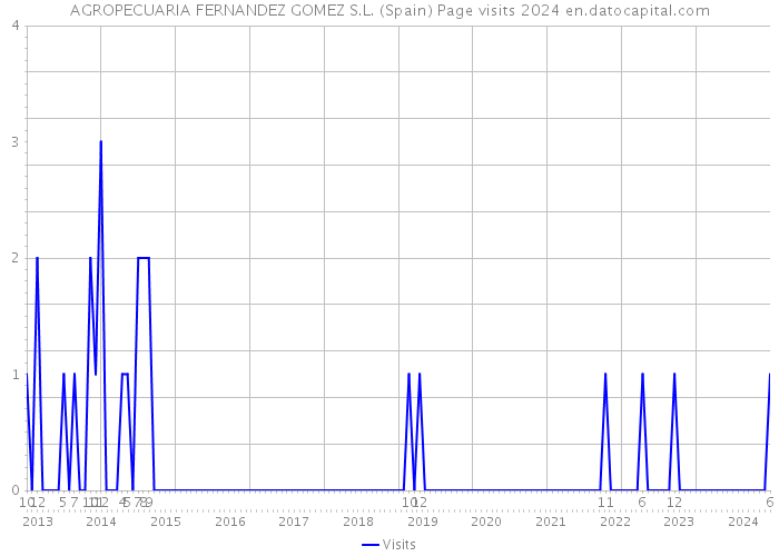 AGROPECUARIA FERNANDEZ GOMEZ S.L. (Spain) Page visits 2024 