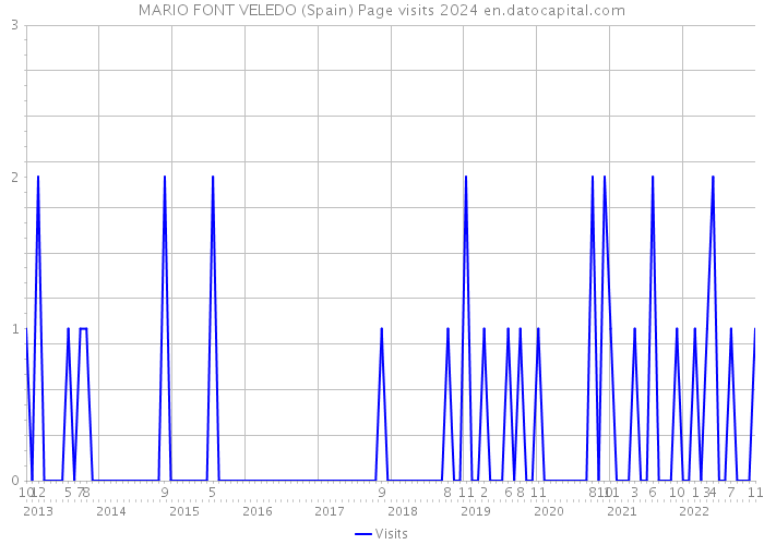 MARIO FONT VELEDO (Spain) Page visits 2024 