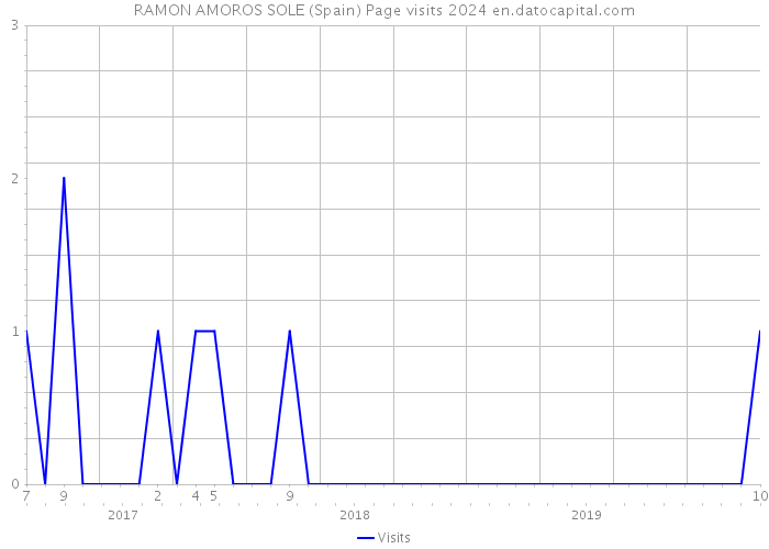 RAMON AMOROS SOLE (Spain) Page visits 2024 