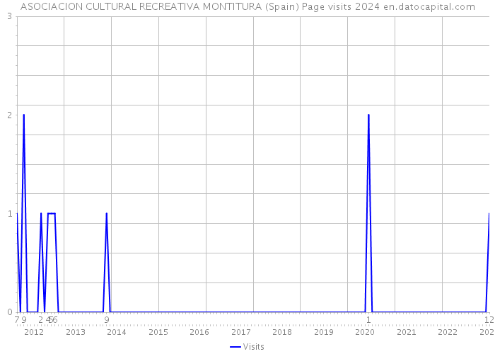 ASOCIACION CULTURAL RECREATIVA MONTITURA (Spain) Page visits 2024 