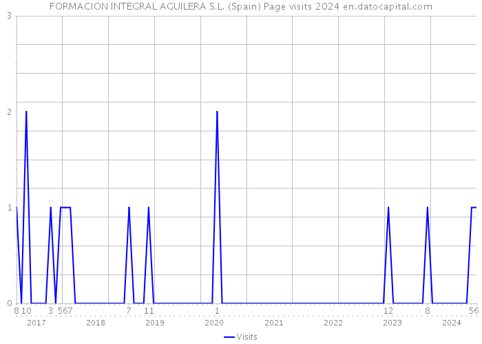 FORMACION INTEGRAL AGUILERA S.L. (Spain) Page visits 2024 