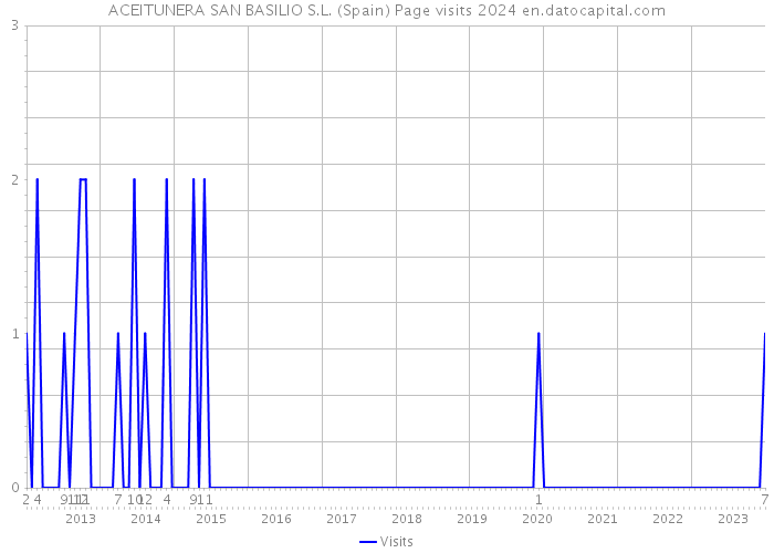ACEITUNERA SAN BASILIO S.L. (Spain) Page visits 2024 