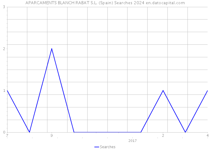 APARCAMENTS BLANCH RABAT S.L. (Spain) Searches 2024 