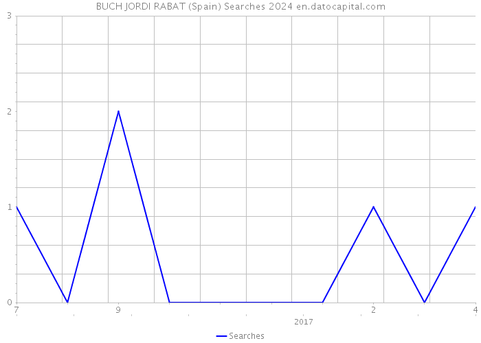 BUCH JORDI RABAT (Spain) Searches 2024 