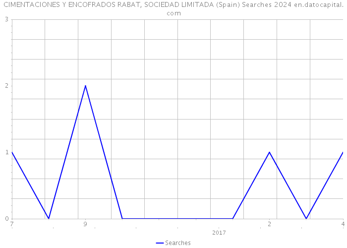 CIMENTACIONES Y ENCOFRADOS RABAT, SOCIEDAD LIMITADA (Spain) Searches 2024 