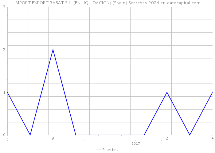 IMPORT EXPORT RABAT S.L. (EN LIQUIDACION) (Spain) Searches 2024 