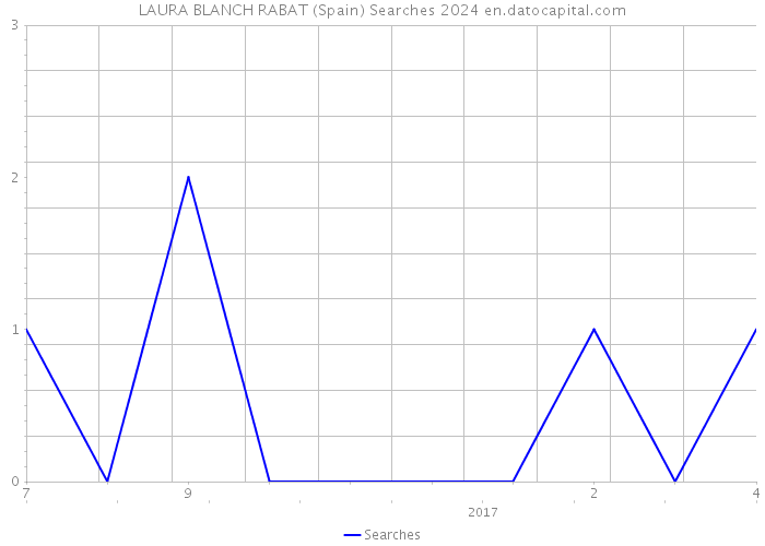 LAURA BLANCH RABAT (Spain) Searches 2024 