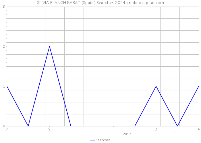 SILVIA BLANCH RABAT (Spain) Searches 2024 