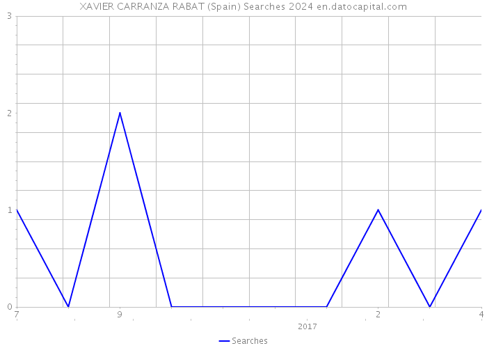 XAVIER CARRANZA RABAT (Spain) Searches 2024 