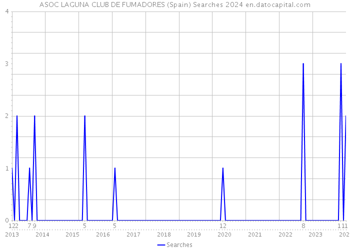 ASOC LAGUNA CLUB DE FUMADORES (Spain) Searches 2024 