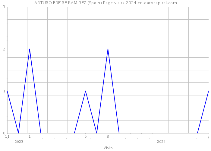 ARTURO FREIRE RAMIREZ (Spain) Page visits 2024 