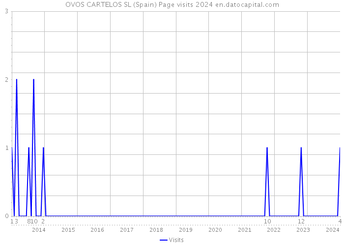 OVOS CARTELOS SL (Spain) Page visits 2024 