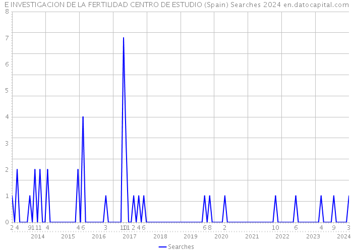 E INVESTIGACION DE LA FERTILIDAD CENTRO DE ESTUDIO (Spain) Searches 2024 