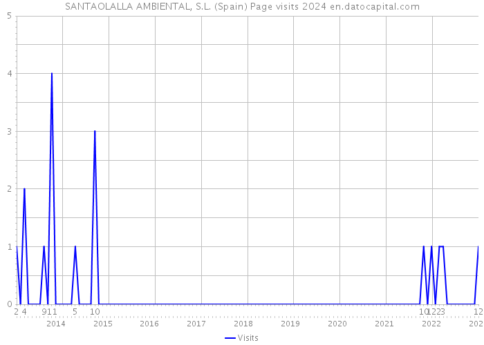 SANTAOLALLA AMBIENTAL, S.L. (Spain) Page visits 2024 