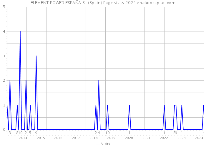 ELEMENT POWER ESPAÑA SL (Spain) Page visits 2024 