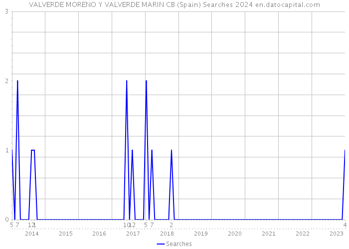 VALVERDE MORENO Y VALVERDE MARIN CB (Spain) Searches 2024 