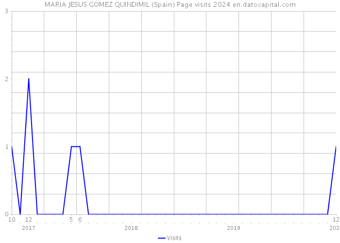 MARIA JESUS GOMEZ QUINDIMIL (Spain) Page visits 2024 