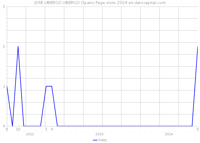 JOSE UBIERGO UBIERGO (Spain) Page visits 2024 