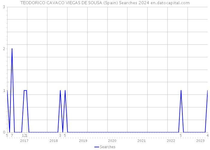 TEODORICO CAVACO VIEGAS DE SOUSA (Spain) Searches 2024 
