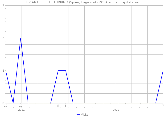 ITZIAR URREISTI ITURRINO (Spain) Page visits 2024 