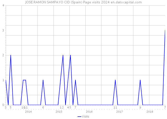 JOSE RAMON SAMPAYO CID (Spain) Page visits 2024 