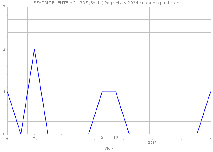 BEATRIZ FUENTE AGUIRRE (Spain) Page visits 2024 