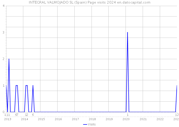 INTEGRAL VALMOJADO SL (Spain) Page visits 2024 