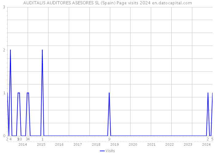 AUDITALIS AUDITORES ASESORES SL (Spain) Page visits 2024 