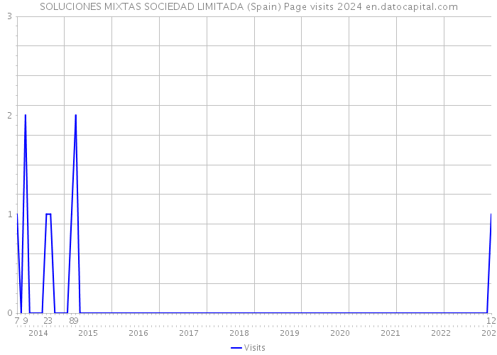 SOLUCIONES MIXTAS SOCIEDAD LIMITADA (Spain) Page visits 2024 