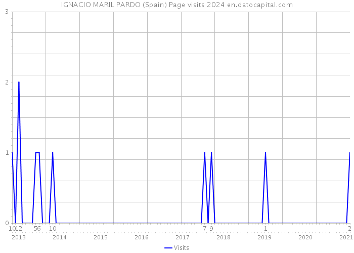 IGNACIO MARIL PARDO (Spain) Page visits 2024 