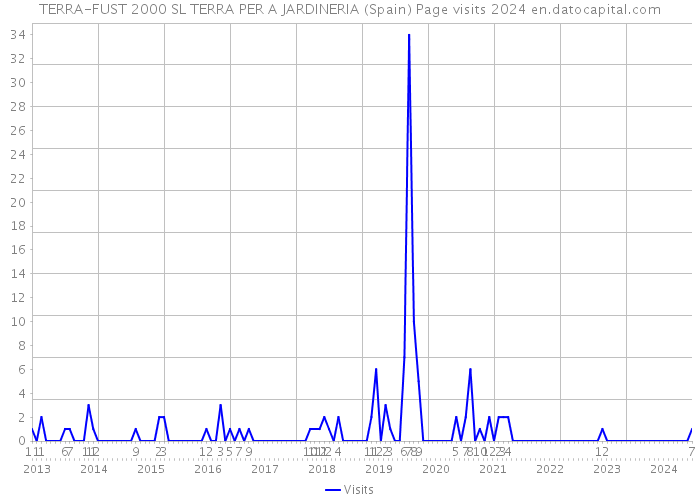 TERRA-FUST 2000 SL TERRA PER A JARDINERIA (Spain) Page visits 2024 