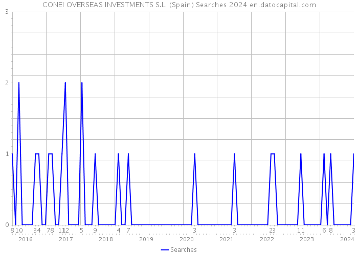 CONEI OVERSEAS INVESTMENTS S.L. (Spain) Searches 2024 