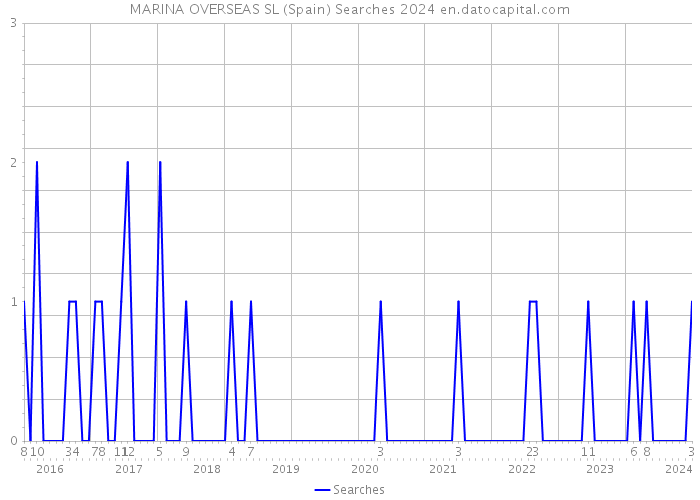 MARINA OVERSEAS SL (Spain) Searches 2024 