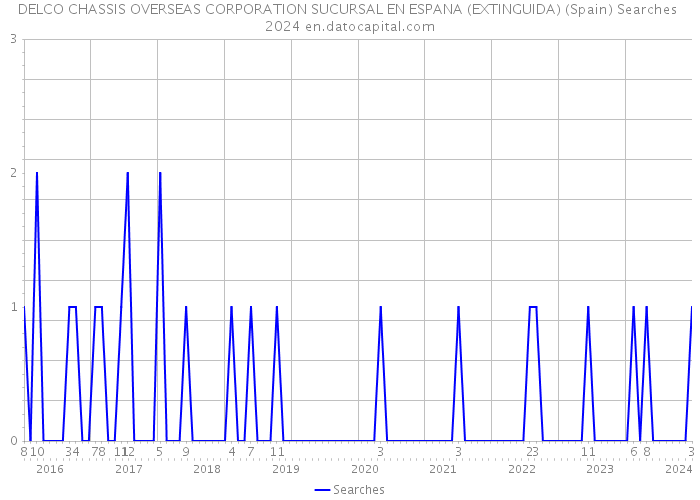 DELCO CHASSIS OVERSEAS CORPORATION SUCURSAL EN ESPANA (EXTINGUIDA) (Spain) Searches 2024 